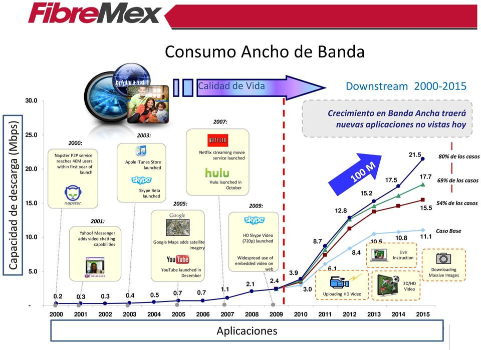 7 Consumo Ancho de Banda 2005: Google Maps adds satellite imagery YouTube launched in December Calidad de Vida Downstream 2000-2015 2007: Netflix streaming movie service launched Hulu launched in