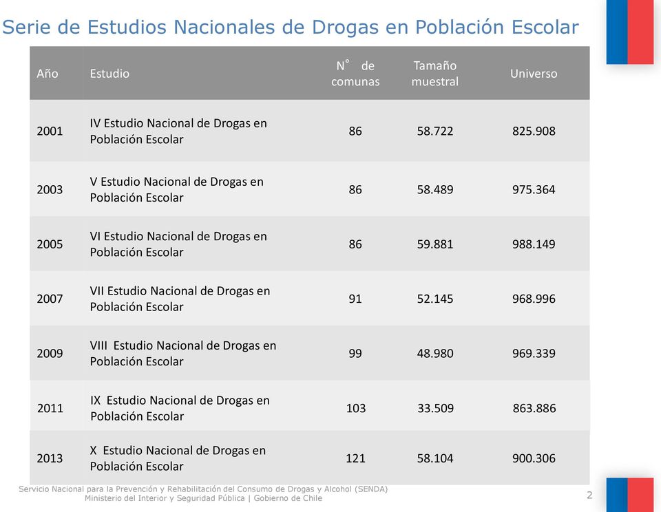 149 2007 VII Estudio Nacional de Drogas en Población Escolar 91 52.145 968.996 2009 VIII Estudio Nacional de Drogas en Población Escolar 99 48.980 969.