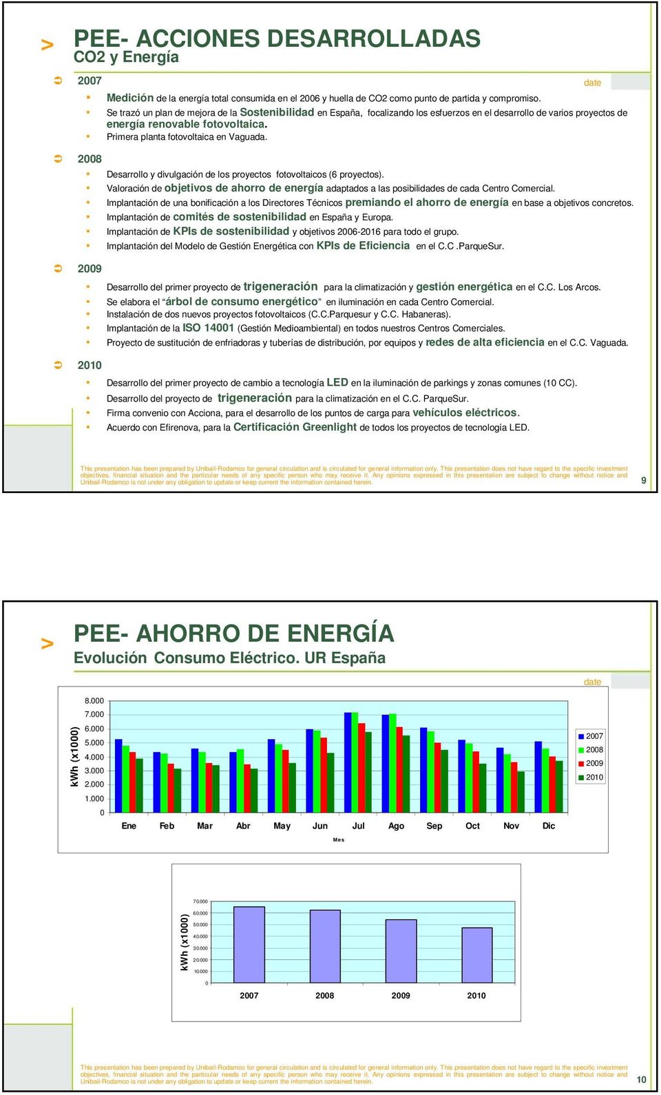 2008 Desarrollo y divulgación de los proyectos fotovoltaicos (6 proyectos). Valoración de objetivos de ahorro de energía adaptados a las posibilidades de cada Centro Comercial.