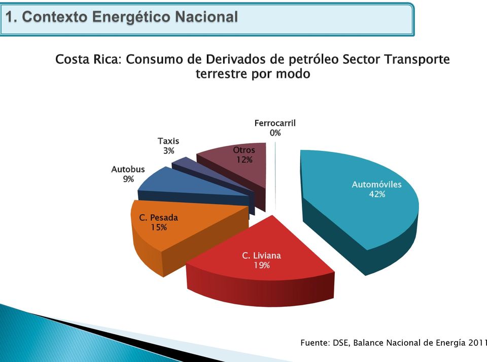 0% Taxis 3% Otros 12% Automóviles 42% C. Pesada 15% C.