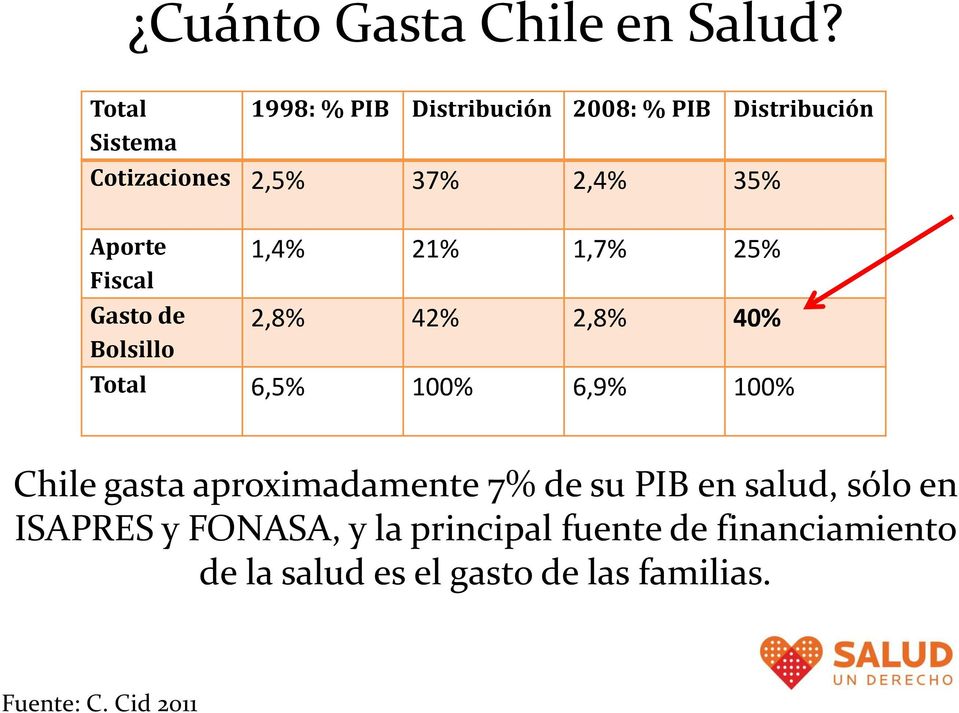 Aporte Fiscal Gasto de Bolsillo 1,4% 21% 1,7% 25% 2,8% 42% 2,8% 40% Total 6,5% 100% 6,9% 100%