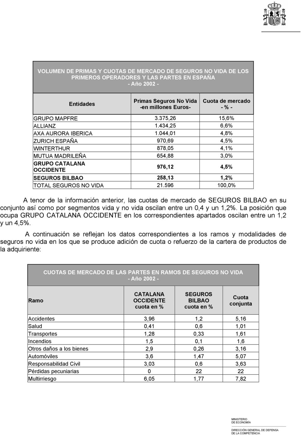 044,01 4,8% ZURICH ESPAÑA 970,69 4,5% WINTERTHUR 878,05 4,1% MUTUA MADRILEÑA 654,88 3,0% GRUPO CATALANA OCCIDENTE 976,12 4,5% SEGUROS BILBAO 258,13 1,2% TOTAL SEGUROS NO VIDA 21.