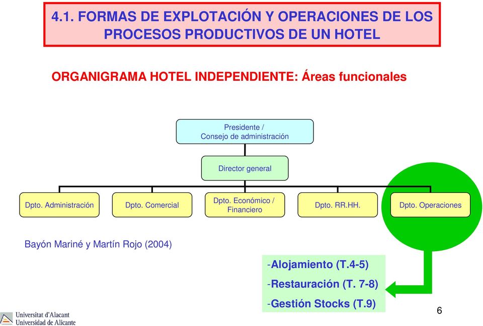 Dpto. Administración Dpto. Comercial Dpto. Económico / Financiero Dpto. RR.HH. Dpto. Operaciones Bayón Mariné y Martín Rojo (2004) -Alojamiento (T.