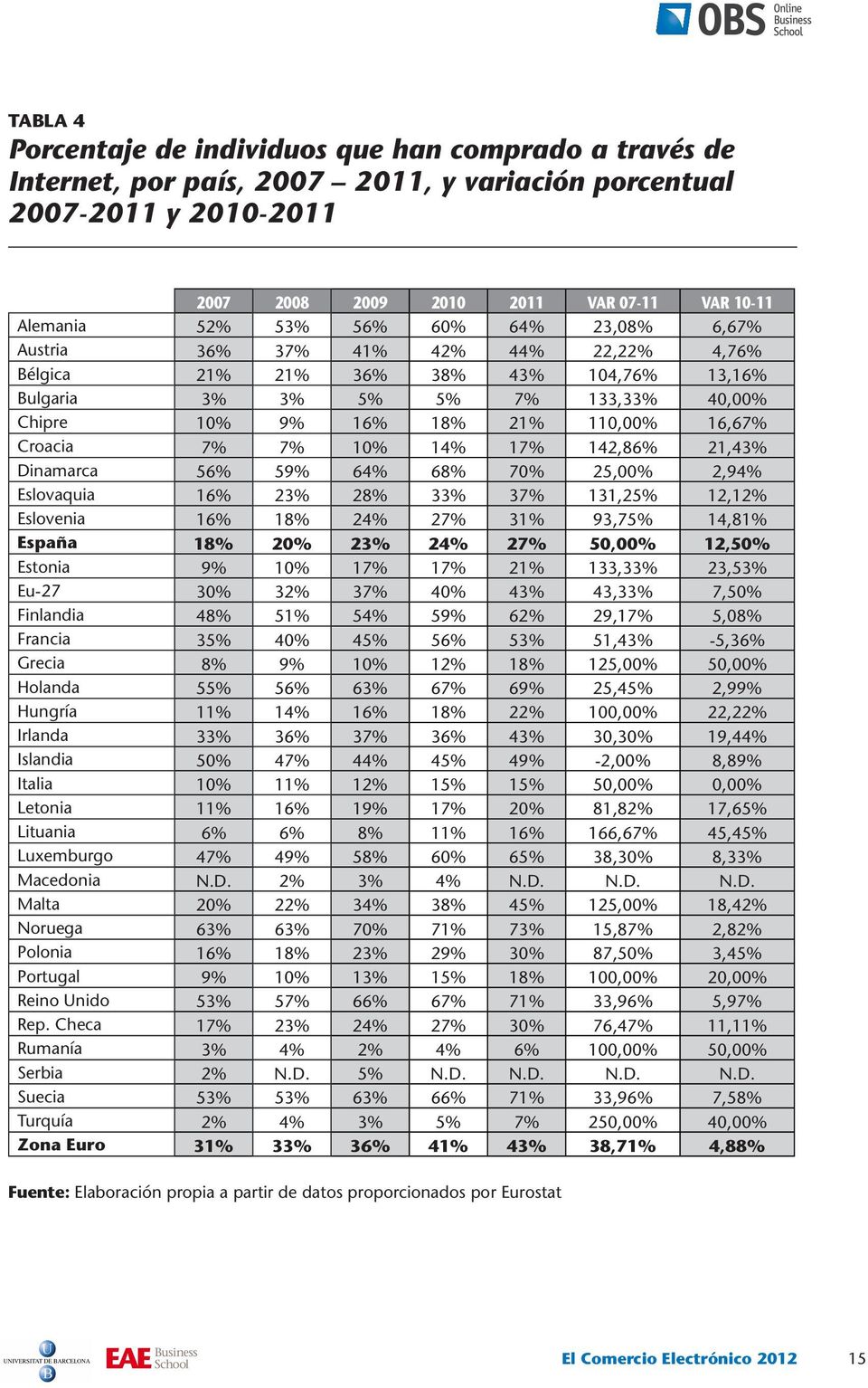 7% 10% 14% 17% 142,86% 21,43% Dinamarca 56% 59% 64% 68% 70% 25,00% 2,94% Eslovaquia 16% 23% 28% 33% 37% 131,25% 12,12% Eslovenia 16% 18% 24% 27% 31% 93,75% 14,81% España 18% 20% 23% 24% 27% 50,00%