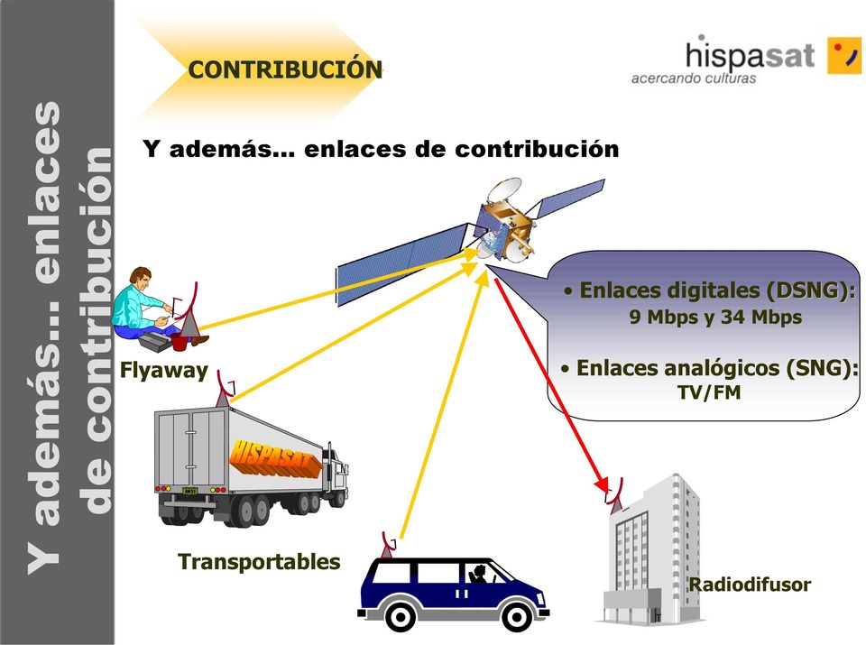 Transportables Enlaces digitales (DSNG): 9 Mbps