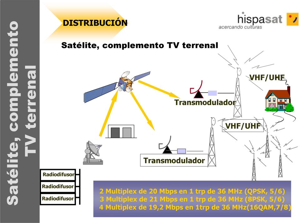 VHF/UHF VHF/UHF 2 Multiplex de 20 Mbps en 1 trp de 36 MHz (QPSK, 5/6) 3 Multiplex