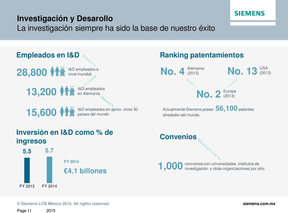 13 USA (2013) No. 2 Europa (2013) Actualmente Siemens posee 56,100 patentes alrededor del mundo. Inversión en I&D como % de ingresos 5.5 5.