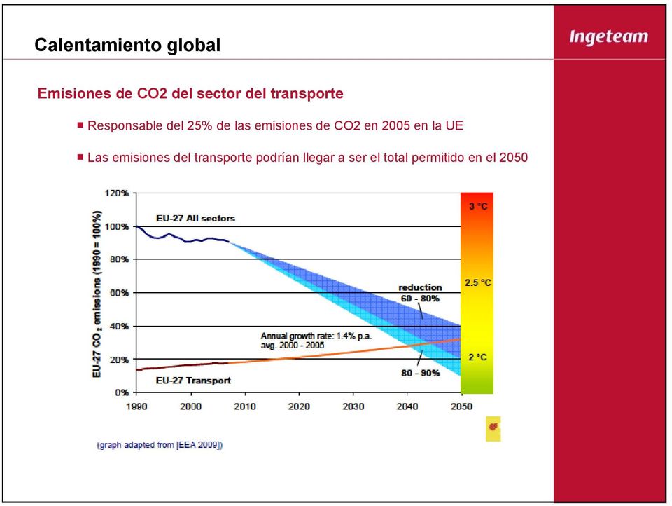 emisiones de CO2 en 2005 en la UE Las emisiones
