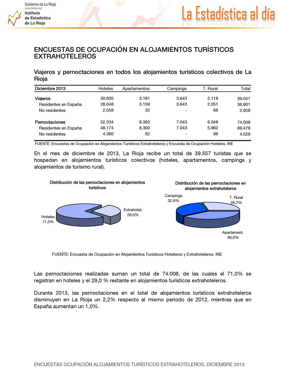008 Residentes en España 48.174 8.300 7.043 5.962 69.479 No residentes 4.360 82-86 4.528 FUENTE: Encuestas de Ocupación en Alojamientos Turísticos Extrahoteleros y Encuesta de Ocupación Hotelera.