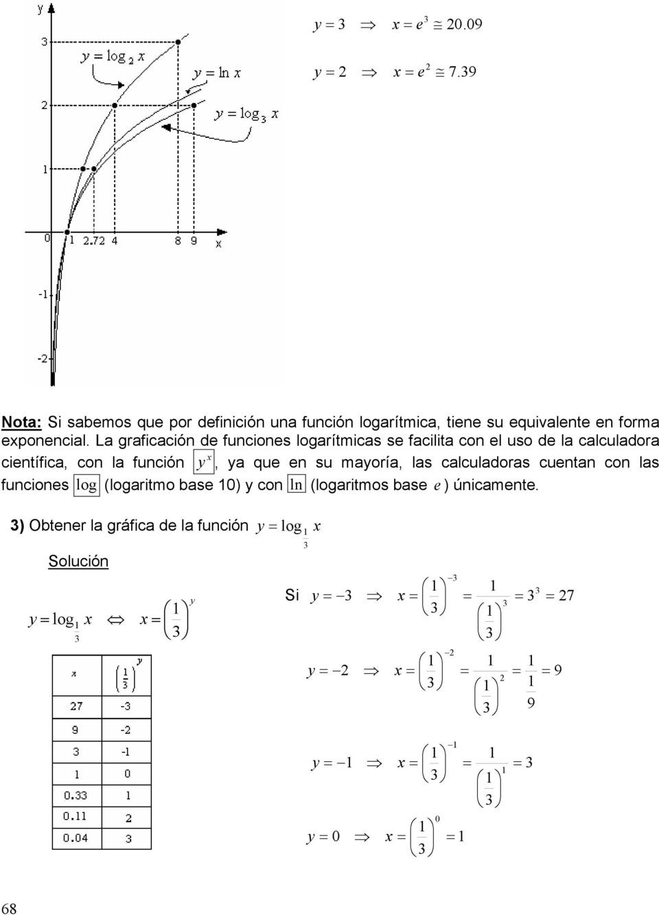 La graficación d funcions logarítmicas s facilita con l uso d la calculadora cintífica, con