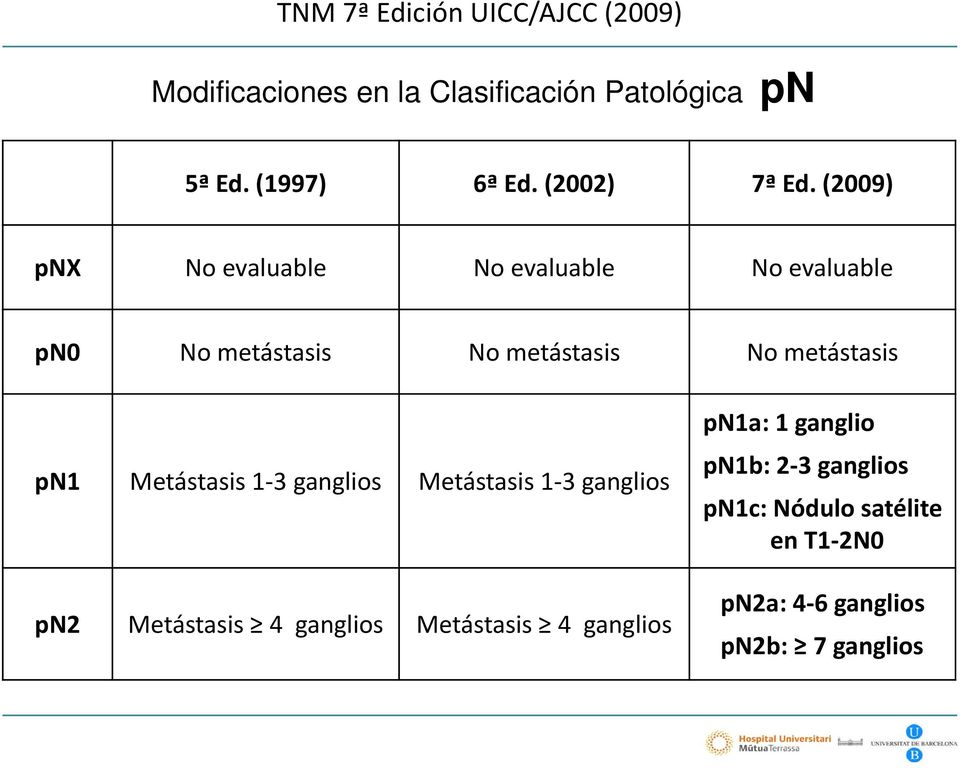 (2009) pnx No evaluable No evaluable No evaluable pn0 No metástasis No metástasis No metástasis pn1