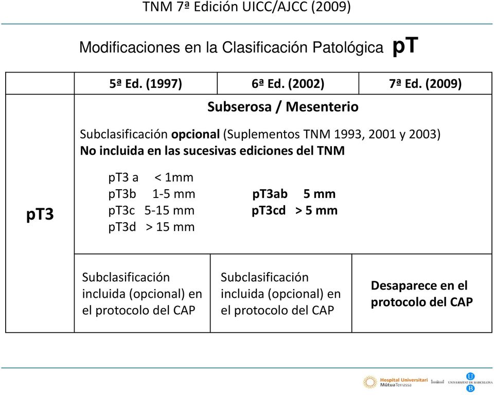 ediciones del TNM pt3 pt3 a < 1mm pt3b 1 5 mm pt3ab 5 mm pt3c 5 15 mm pt3cd > 5 mm pt3d > 15 mm Subclasificación incluida