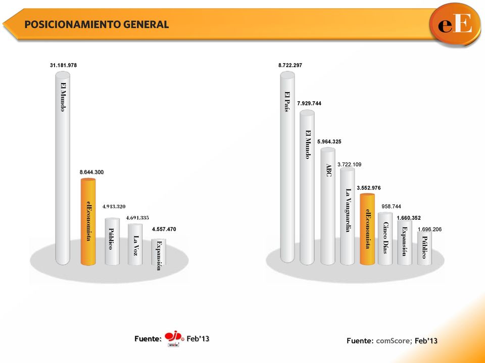 470 Expansión La Vanguardia 3.552.976 eleconomista 958.744 1.660.