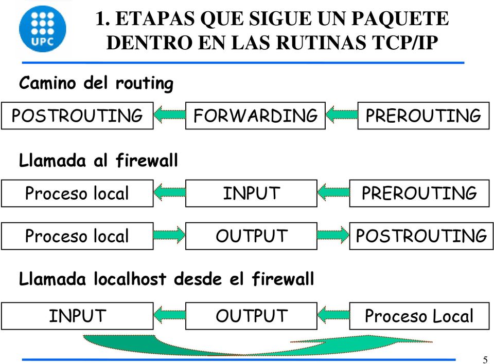Proceso local FORWARDING INPUT OUTPUT PREROUTING PREROUTING