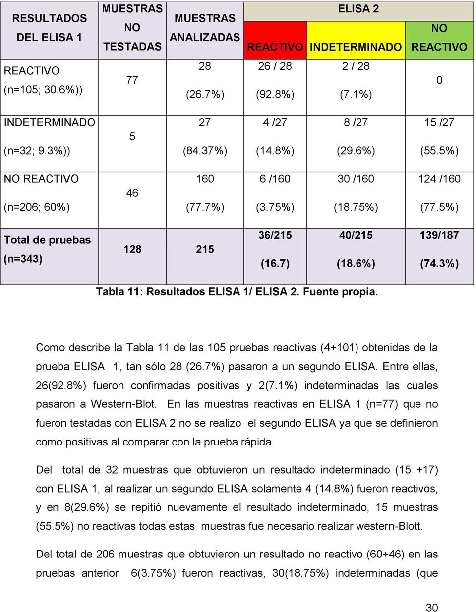 3%) Tabla 11: Resultados ELISA 1/ ELISA 2. Fuente propia. Como describe la Tabla 11 de las 105 pruebas reactivas (4+101) obtenidas de la prueba ELISA 1, tan sólo 28 (26.7%) pasaron a un segundo ELISA.