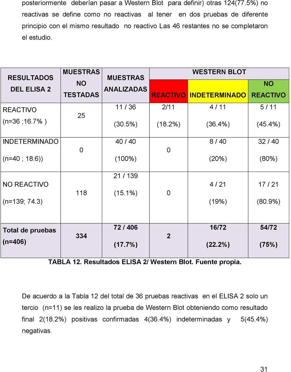 RESULTADOS DEL ELISA 2 TESTADAS ANALIZADAS WESTERN BLOT INDETERMINADO (n=36 ;16.7% ) 25 11 / 36 (30.5%) 2/11 (18.2%) 4 / 11 (36.4%) 5 / 11 (45.4%) INDETERMINADO (n=40 ; 18.