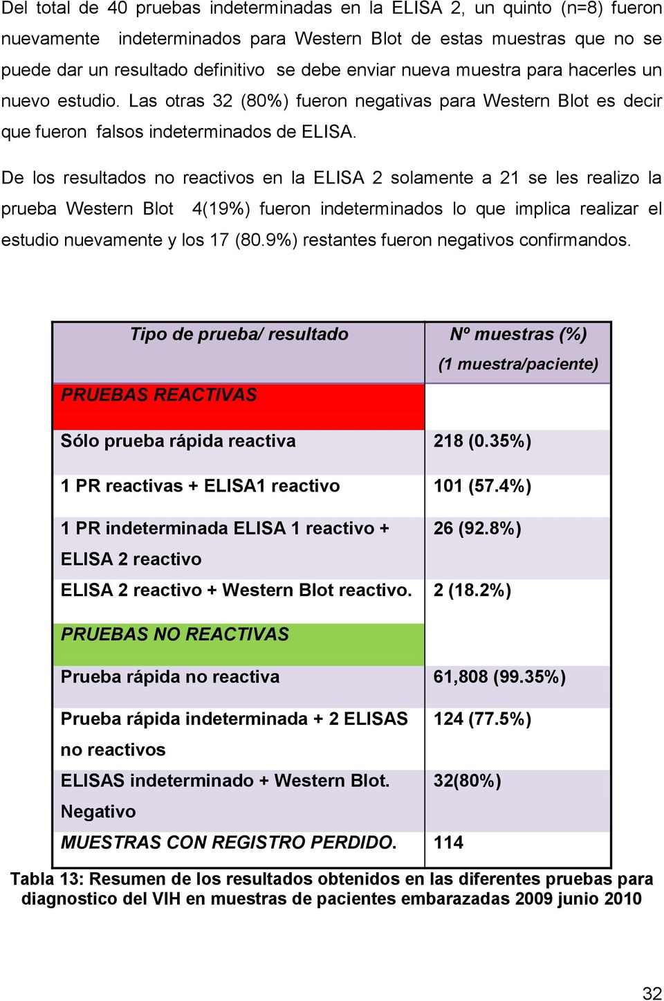 De los resultados no reactivos en la ELISA 2 solamente a 21 se les realizo la prueba Western Blot 4(19%) fueron indeterminados lo que implica realizar el estudio nuevamente y los 17 (80.