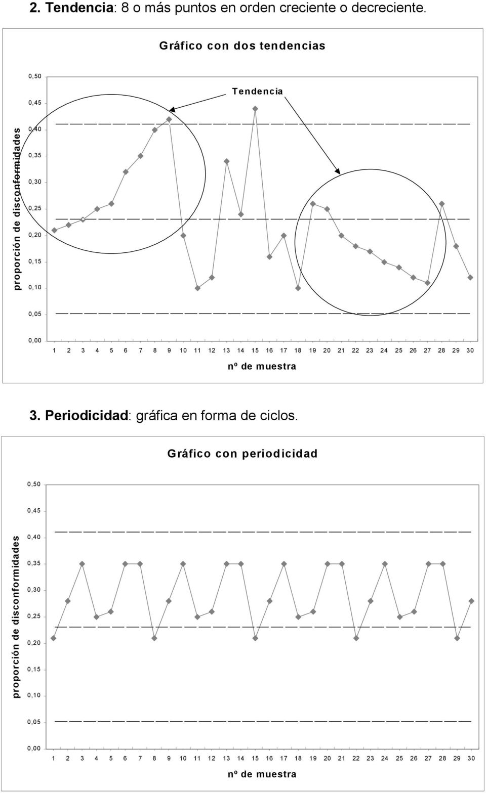 0,30 0,25 0,20 0,15 0,10 0,05 0,00 nº de muestra 3. Periodicidad: gráfica en forma de ciclos.
