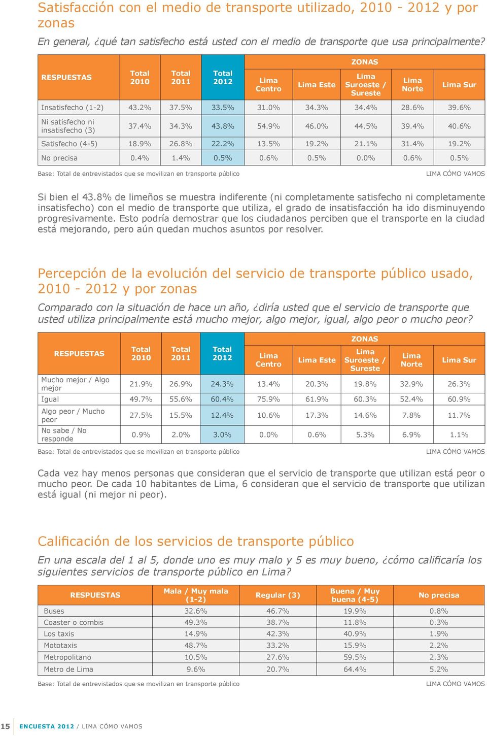 4% 1.4% 0.5% 0.6% 0.5% 0.0% 0.6% 0.5% Base: de entrevistados que se movilizan en transporte público Si bien el 43.