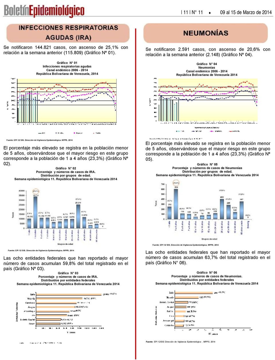Gráfico N 4 Neumonías Canal endémico 6-4 República Bolivariana de Venezuela 4 Fuente: EPI / SIS. Dirección de Vigilancia Epidemiológica. MPPS.