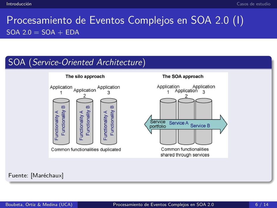 0 = SOA + EDA SOA (Service-Oriented Architecture)