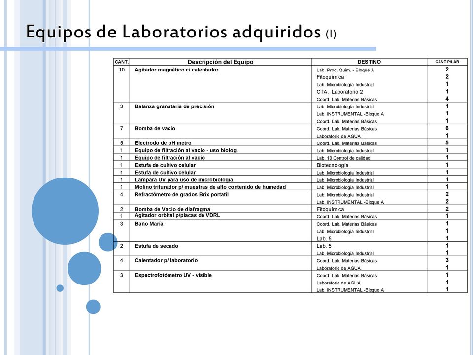 Lab. Microbiología Industrial 1 1 Equipo de filtración al vacio Lab. 10 Control de calidad 1 1 Estufa de cultivo celular Biotecnología 1 1 Estufa de cultivo celular Lab.