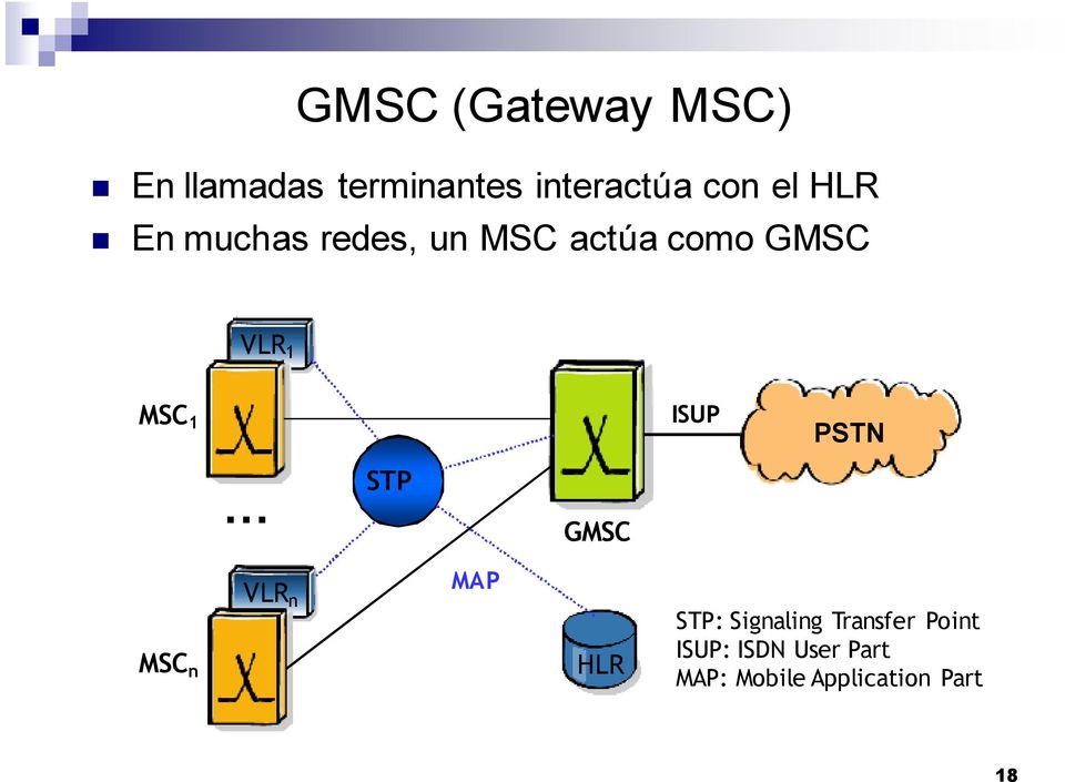 ISUP PSTN STP GMSC MSC n VLR n MAP HLR STP: Signaling