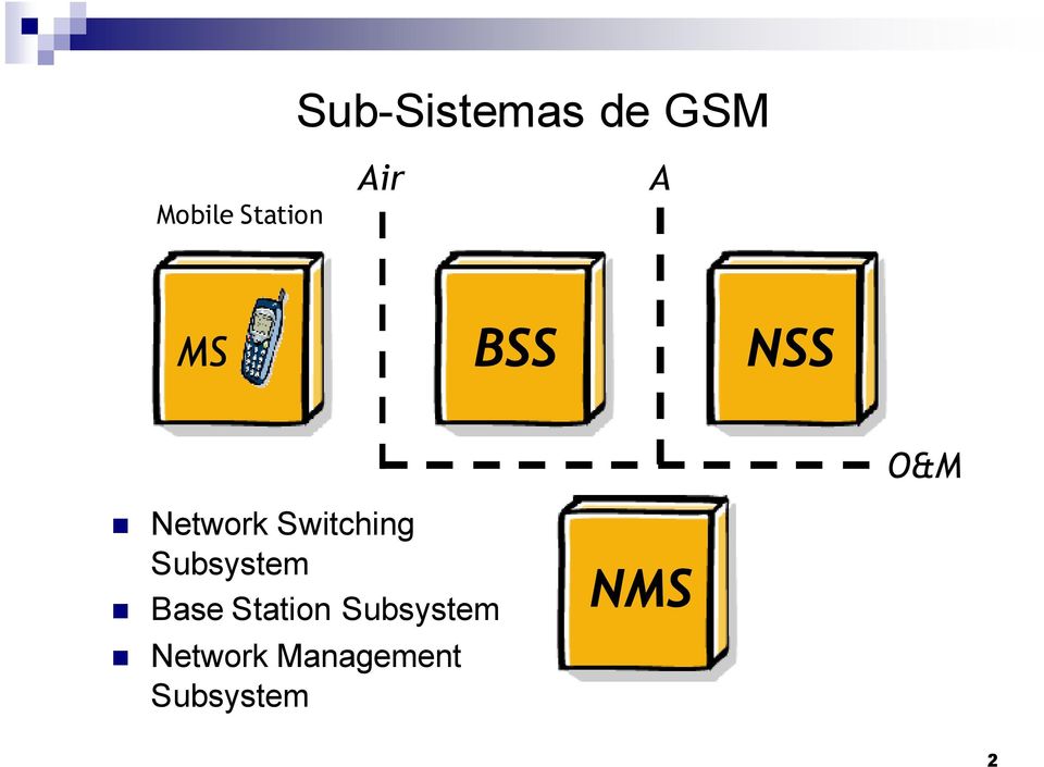 Switching Subsystem Base Station