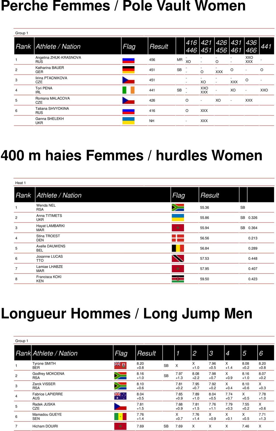 Longueur Hommes / Long Jump Men Group Tyrone SMITH BER Godfrey MOKOENA Zarck VISSER Fabrice LAPIERRE AUS Radek JUSKA Mamadou GUEYE SEN.0 +0.. +.0.0 +0..0 +0.. +.. +. SB SB. +.. +0.. +0.. +0. +0. +.0.0 +.. +0.. +.0. +.. +.. +0.. +0.. +0..0 +0.. +. +0. +. +0. +0.. +0.. +0. +0..0 +0.. +.0.0 +0. +0.. +0. +0..0 +0..0 +0. +0.. +.0 +0.. +. Hicham DOUIRI.