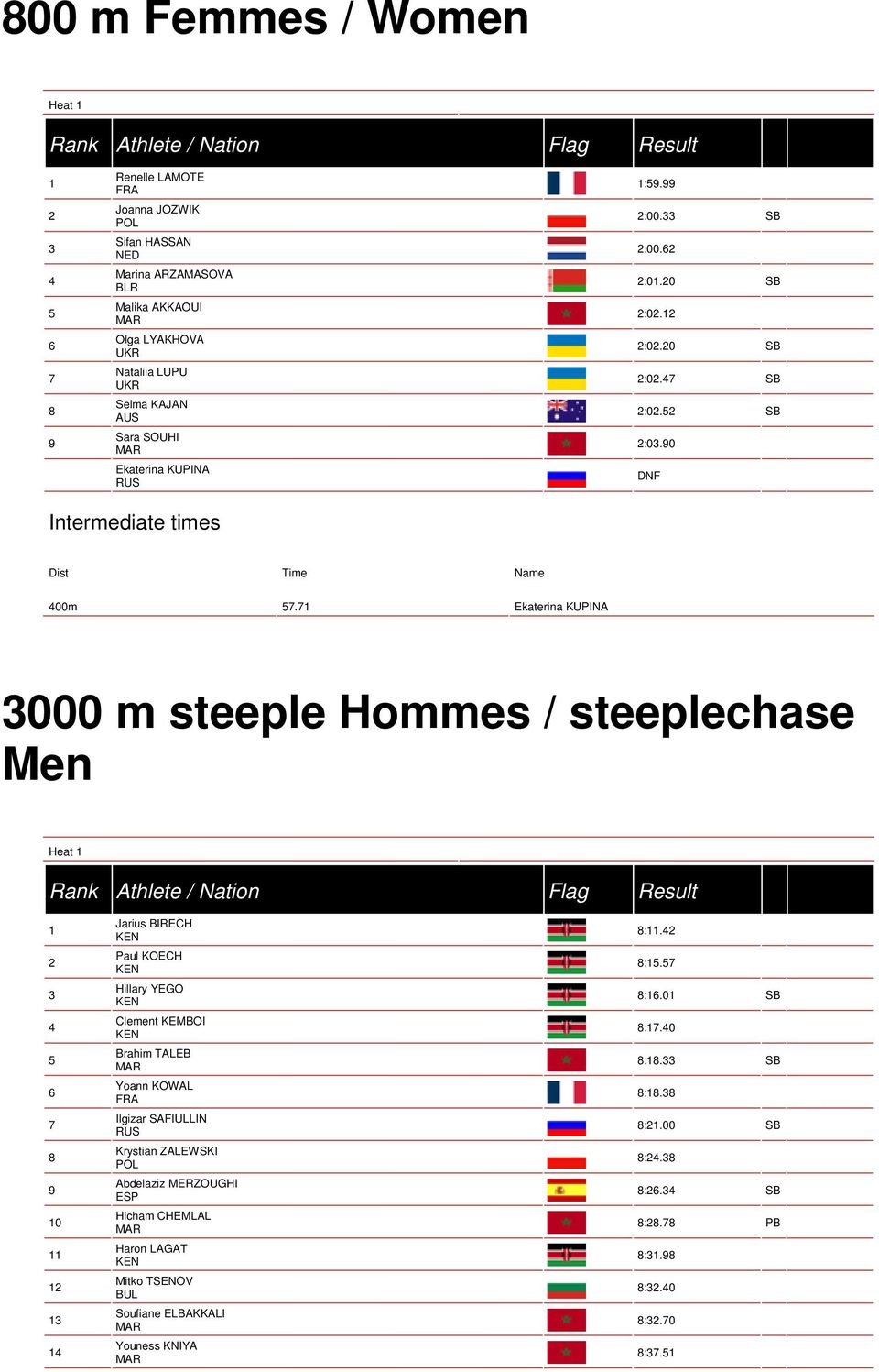 Ekaterina KUPINA 000 m steeple Hommes / steeplechase Men Heat 0 Jarius BIRECH Paul KOECH Hillary YEGO Clement KEMBOI Brahim TALEB Yoann KOWAL