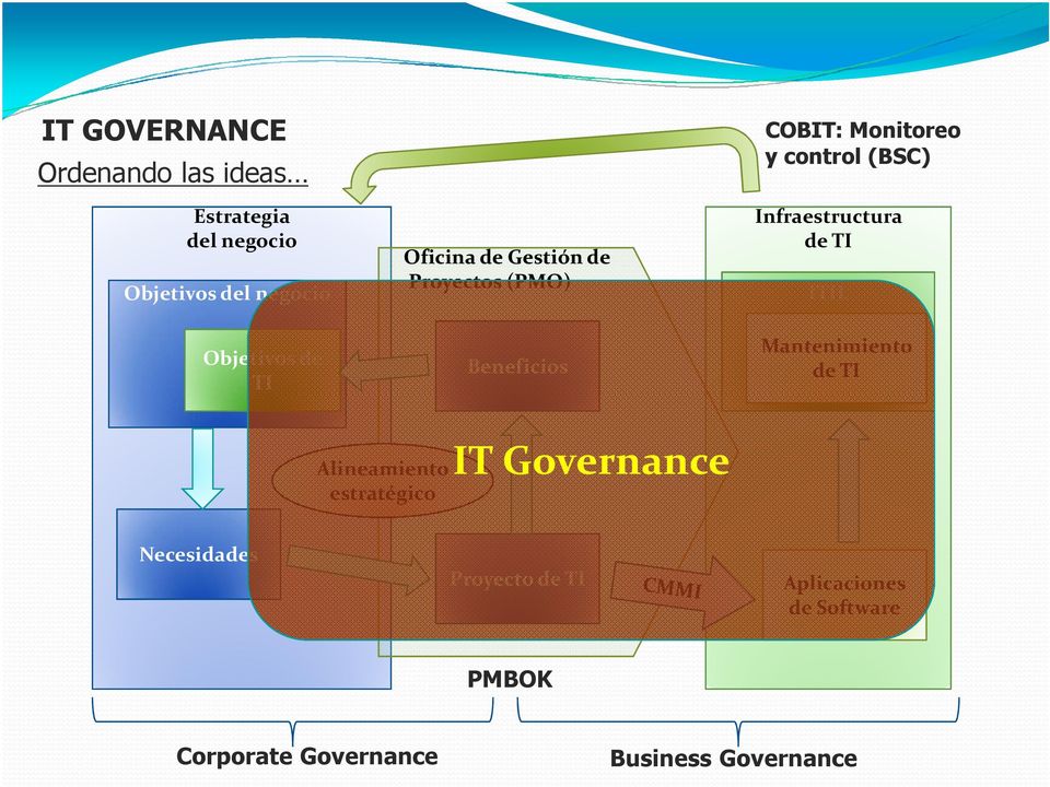 Infraestructura de TI ITIL Mantenimiento de TI TI Alineamiento estratégico IT