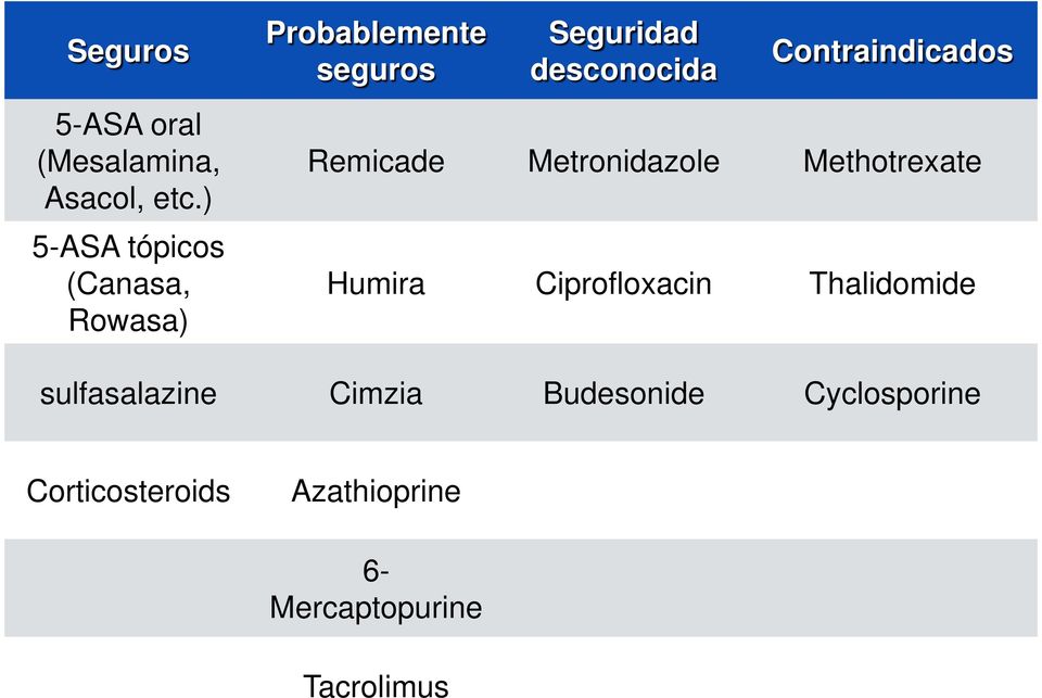 Contraindicados Remicade Metronidazole Methotrexate Humira Ciprofloxacin