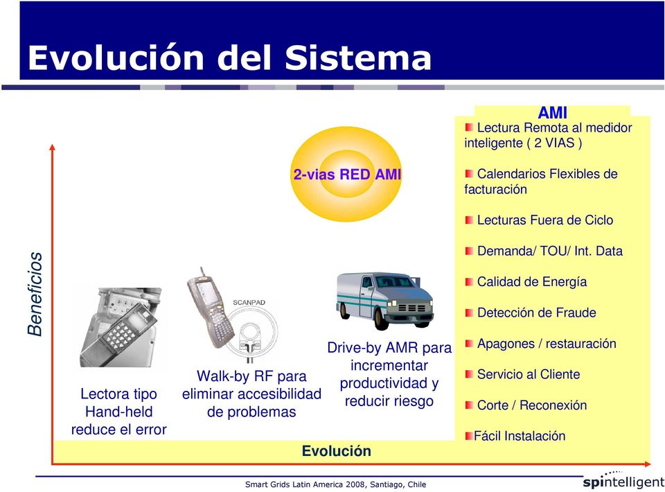 accesibilidad de problemas Drive-by AMR para incrementar productividad y reducir riesgo Evolución Demanda/ TOU/ Int.