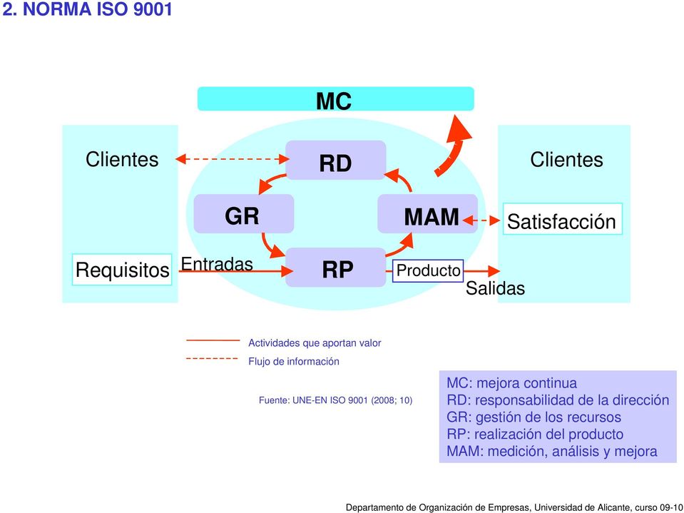 9001 (2008; 10) MC: mejora continua RD: responsabilidad de la dirección GR: