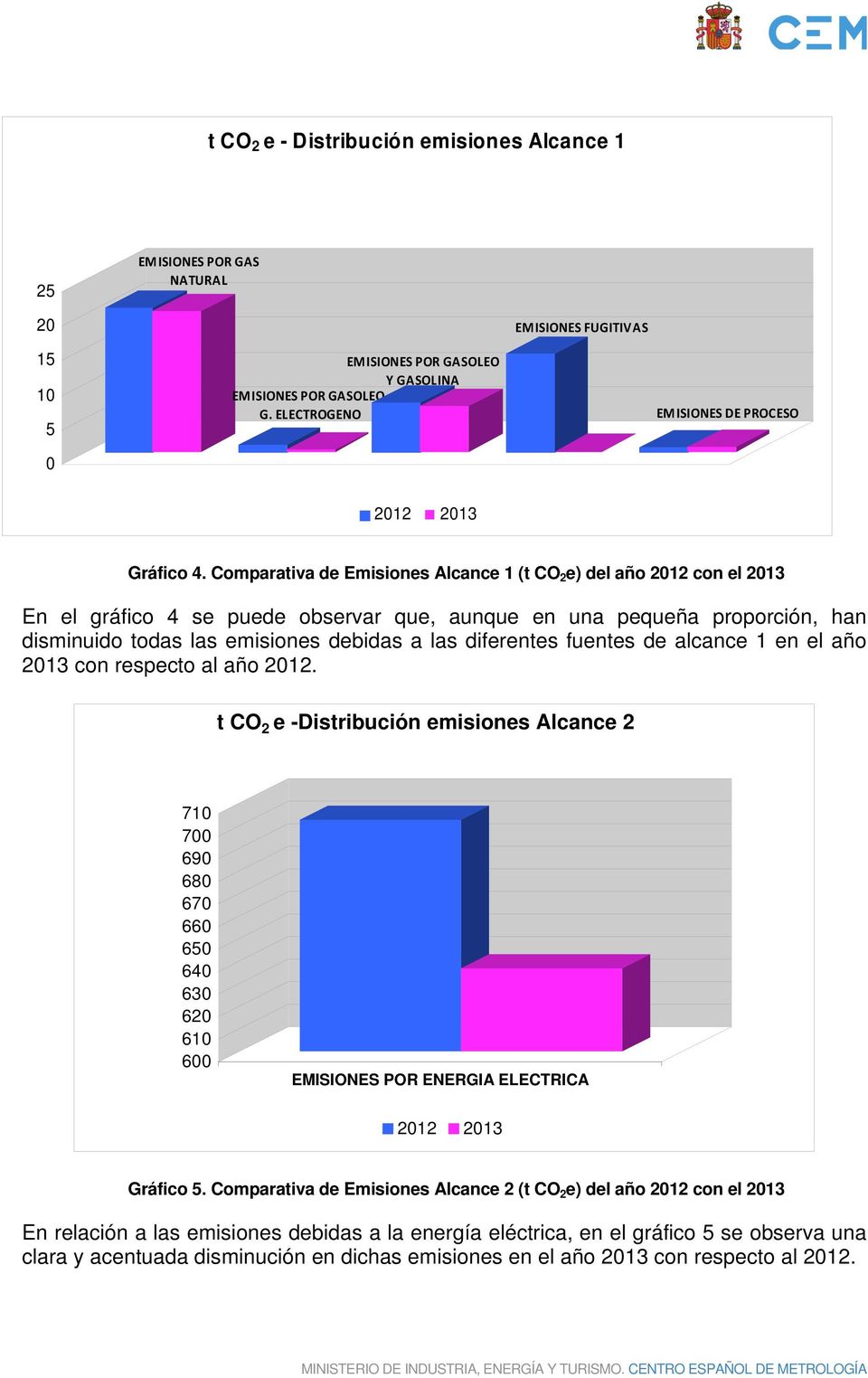 Comparativa de Emisiones Alcance 1 (t CO 2 e) del año 2012 con el 2013 En el gráfico 4 se puede observar que, aunque en una pequeña proporción, han disminuido todas las emisiones debidas a las