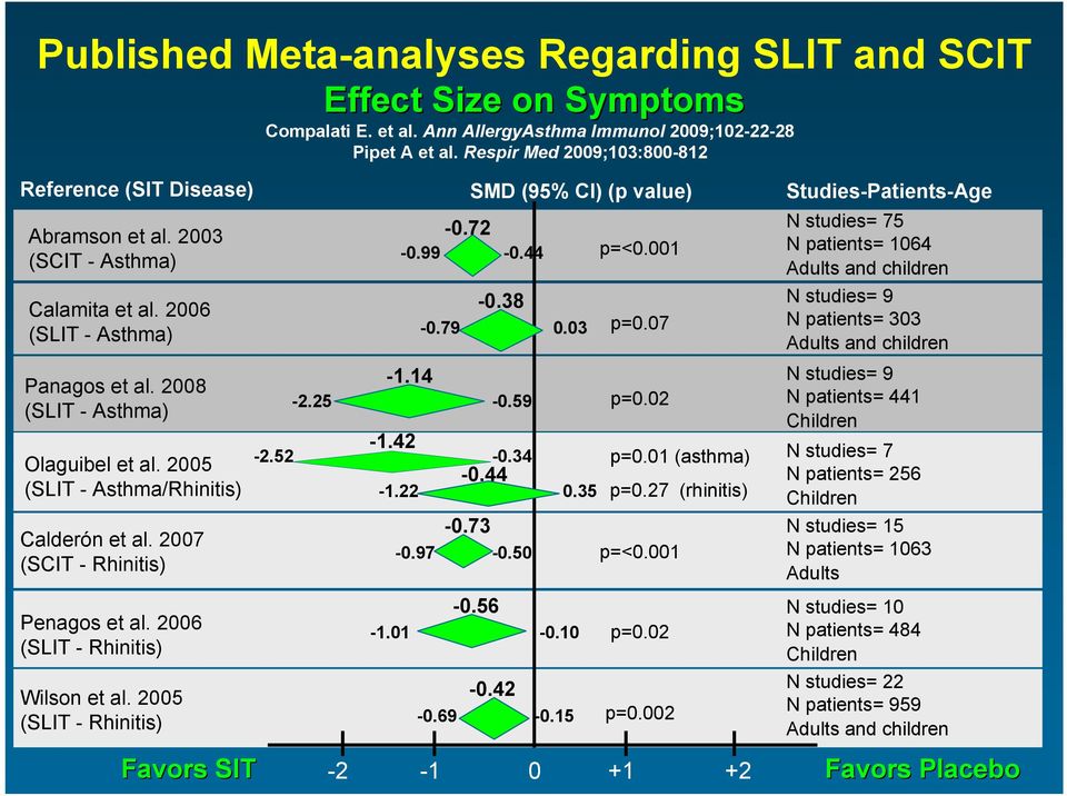 Respir Med 2009;103:800-812 Reference (SIT Disease) SMD (95% CI) (p value) Studies-Patients-Age -0.72-0.99-0.44-0.79-0.38-1.14-2.25-0.59-1.42-2.52-0.34-0.44-1.22 0.35-0.73-0.97-0.50 0.03-0.56-1.01-0.