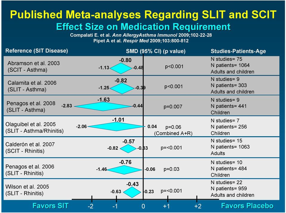 2005 (SLIT - Rhinitis) Favors SIT Effect Size on Medication Requirement Compalati E. et al. Ann AllergyAsthma Immunol 2009;102-22-28 Pipet A et al.