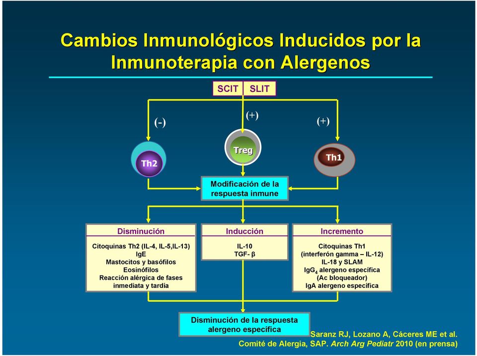 IL-10 TGF- β Incremento Citoquinas Th1 (interferón gamma IL-12) IL-18 y SLAM IgG 4 alergeno específica (Ac bloqueador) IgA alergeno