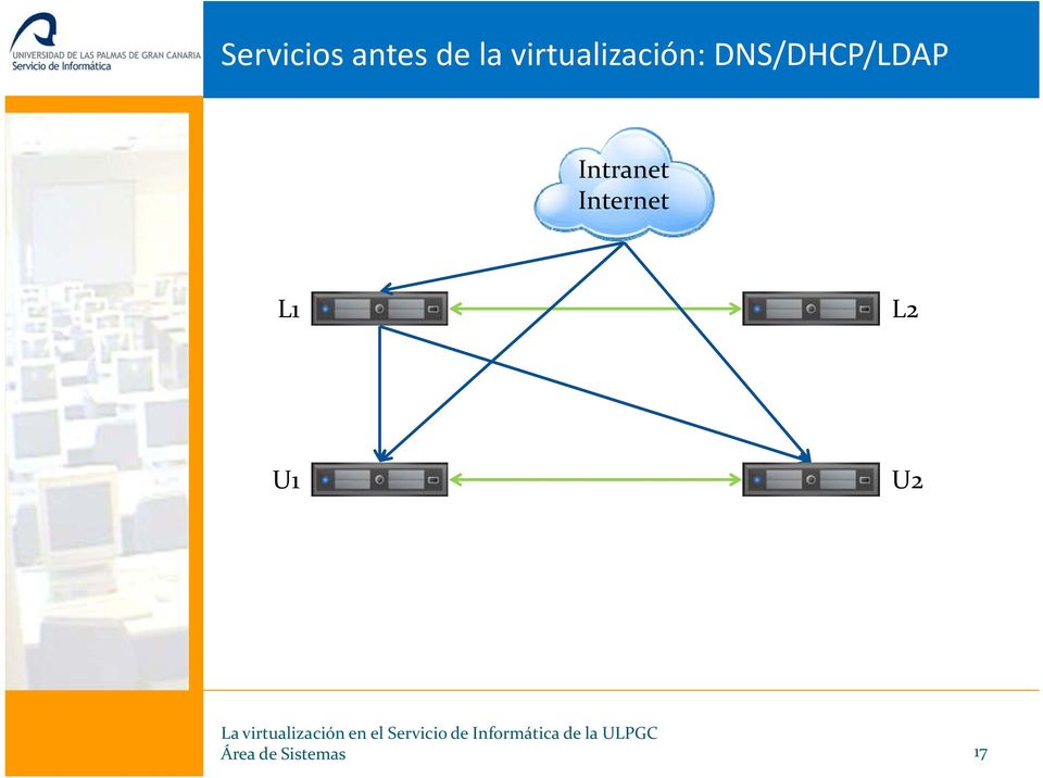 DNS/DHCP/LDAP Intranet