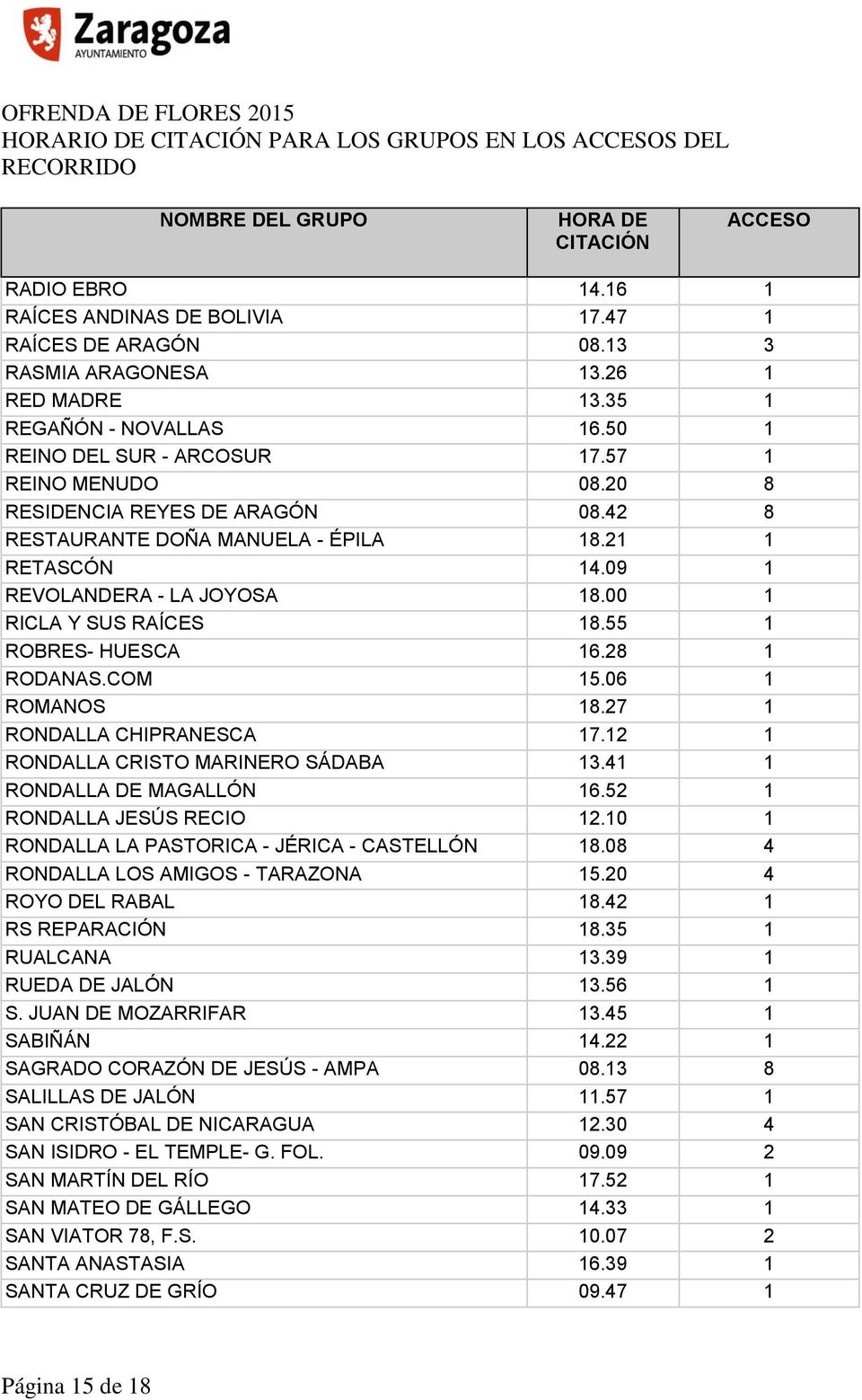 00 1 RICLA Y SUS RAÍCES 18.55 1 ROBRES- HUESCA 16.28 1 RODANAS.COM 15.06 1 ROMANOS 18.27 1 RONDALLA CHIPRANESCA 17.12 1 RONDALLA CRISTO MARINERO SÁDABA 13.41 1 RONDALLA DE MAGALLÓN 16.