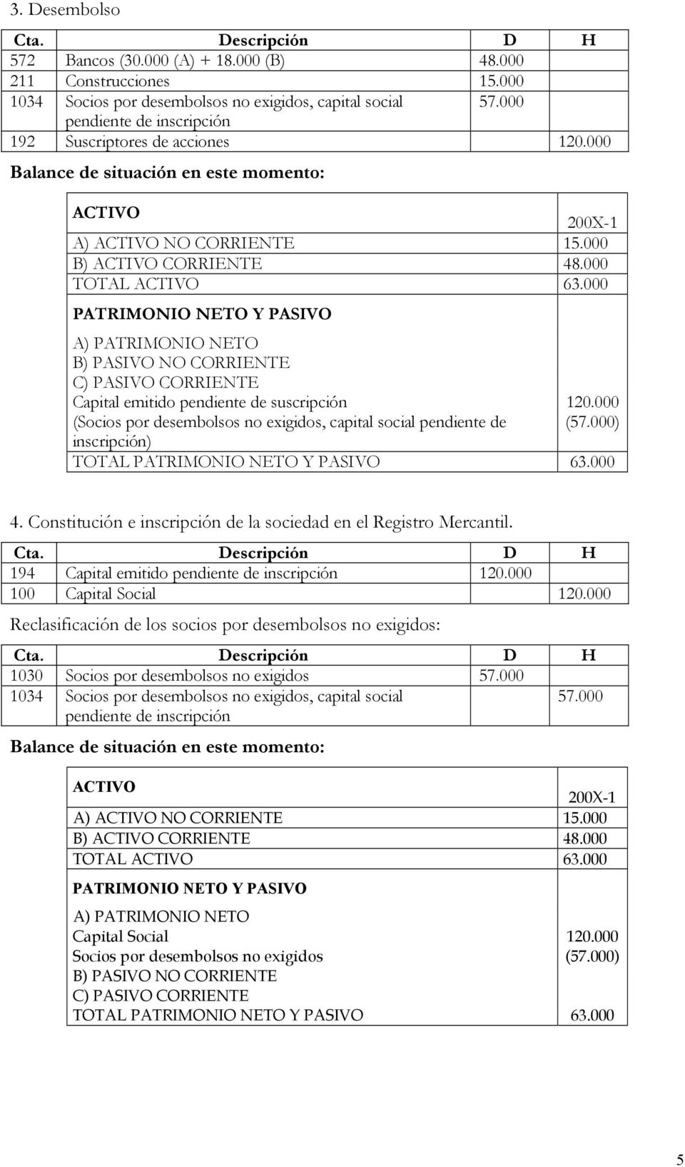 000 C) PASIVO CORRIENTE Capital emitido pendiente de suscripción 120.000 (Socios por desembolsos no exigidos, capital social pendiente de (57.000) inscripción) TOTAL 63.000 4.