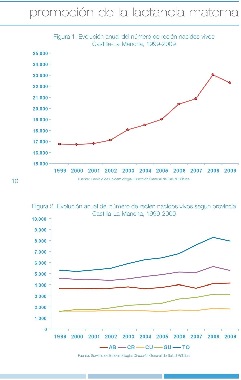 Dirección General de Salud Pública. Figura 2. Evolución anual del número de recién nacidos vivos según provincia. Castilla-La Mancha, 1999-2009 10.000 9.000 8.