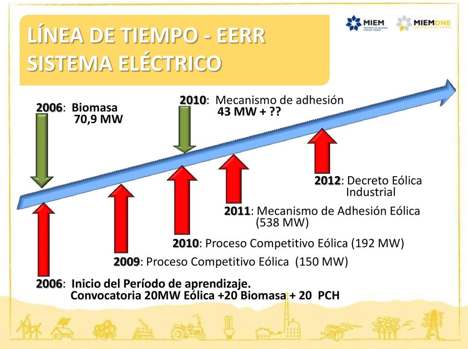 ? 2011: Mecanismo de Adhesión Eólica (538 MW) 2010: Proceso Competitivo Eólica (192