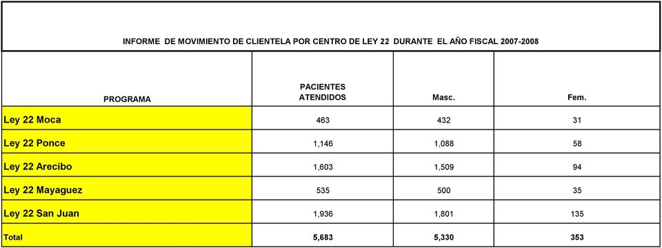 Ponce 1,146 1,088 58 Ley 22 Arecibo 1,603 1,509 94 Ley 22