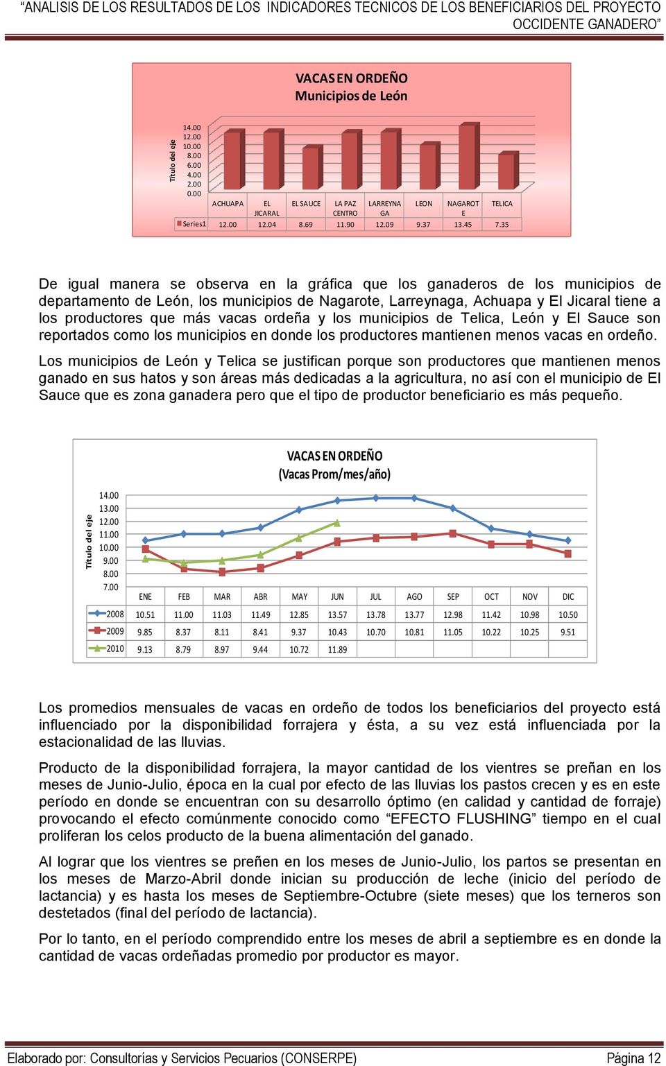 35 De igual manera se observa en la gráfica que los ganaderos de los municipios de departamento de León, los municipios de Nagarote, Larreynaga, Achuapa y El Jicaral tiene a los productores que más