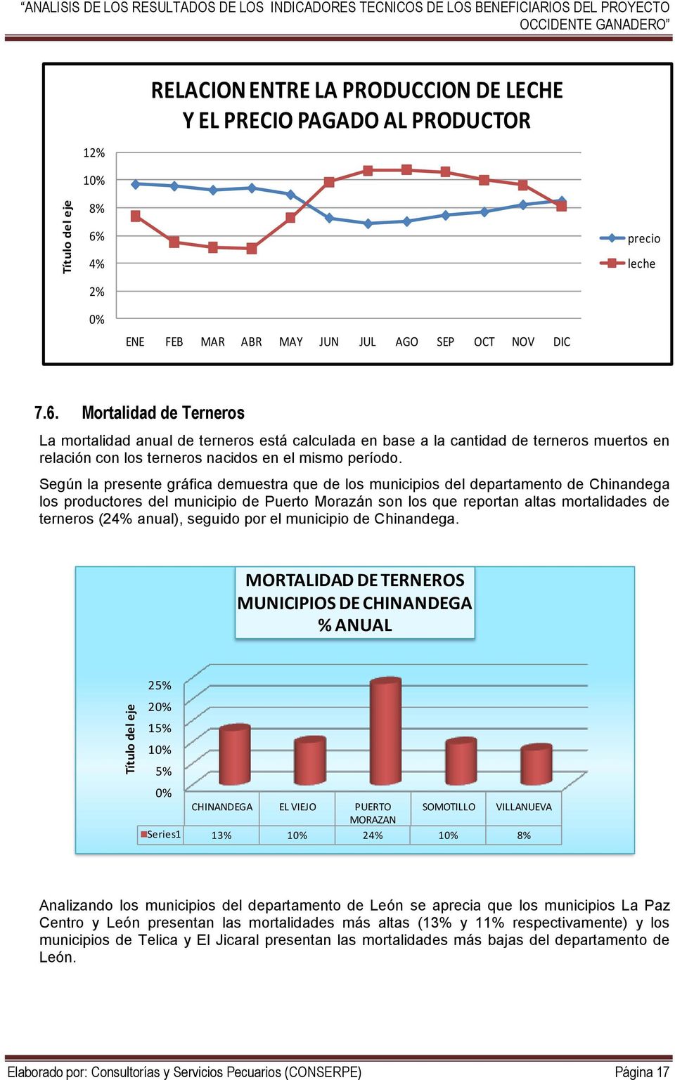 Según la presente gráfica demuestra que de los municipios del departamento de Chinandega los productores del municipio de Puerto Morazán son los que reportan altas mortalidades de terneros (24%