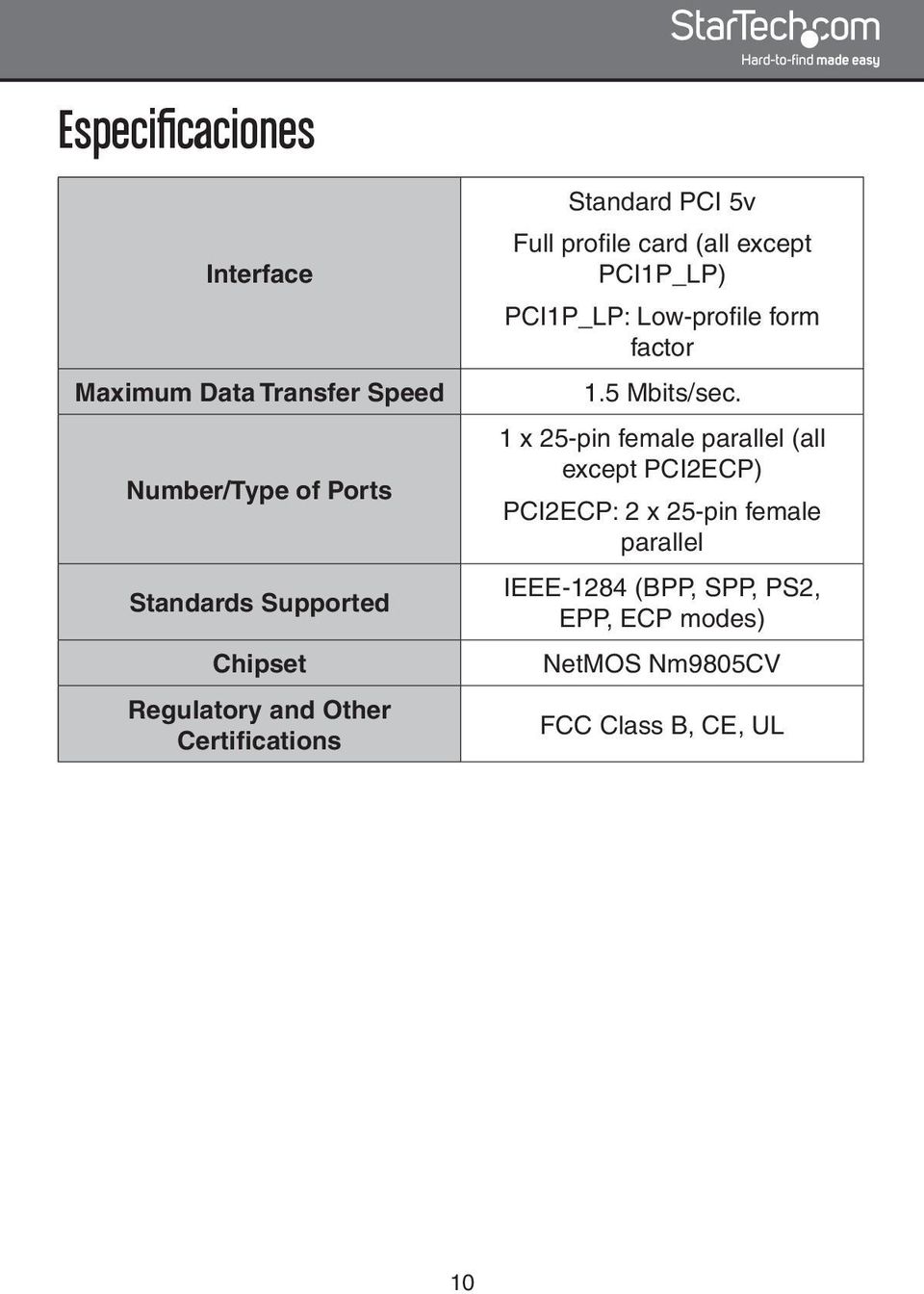 PCI1P_LP: Low-profile form factor 1.5 Mbits/sec.