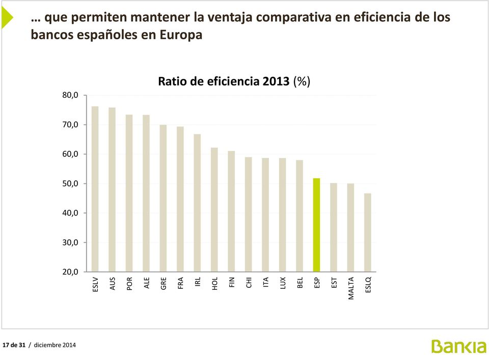 eficiencia de los bancos españoles en Europa 80,0 Ratio de