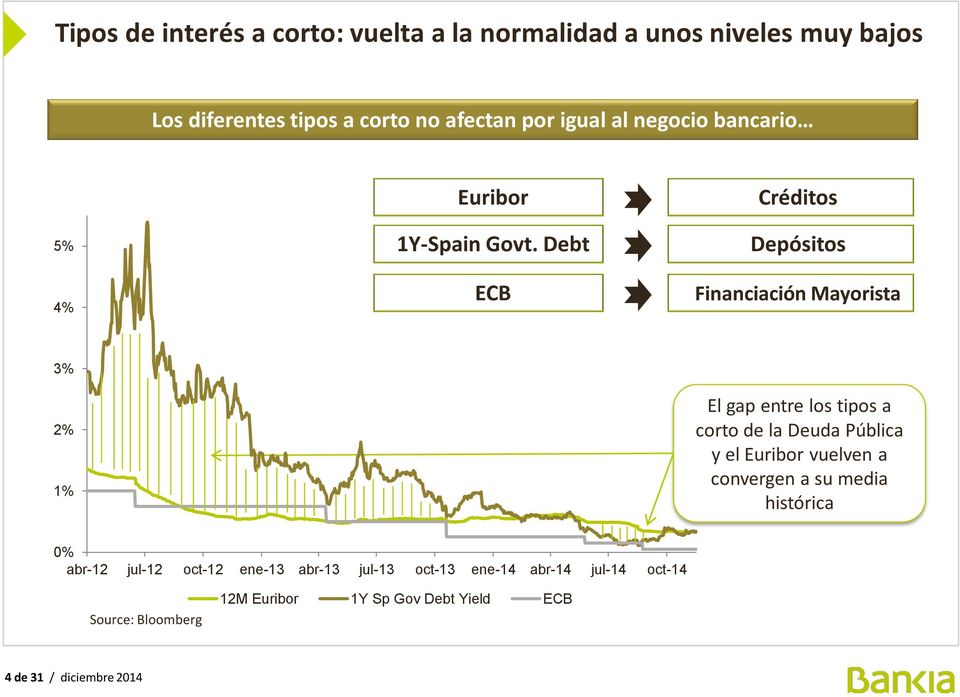 Debt ECB Créditos Depósitos Financiación Mayorista 3% 2% 1% El gap entre los tipos a corto de la Deuda Pública y el Euribor