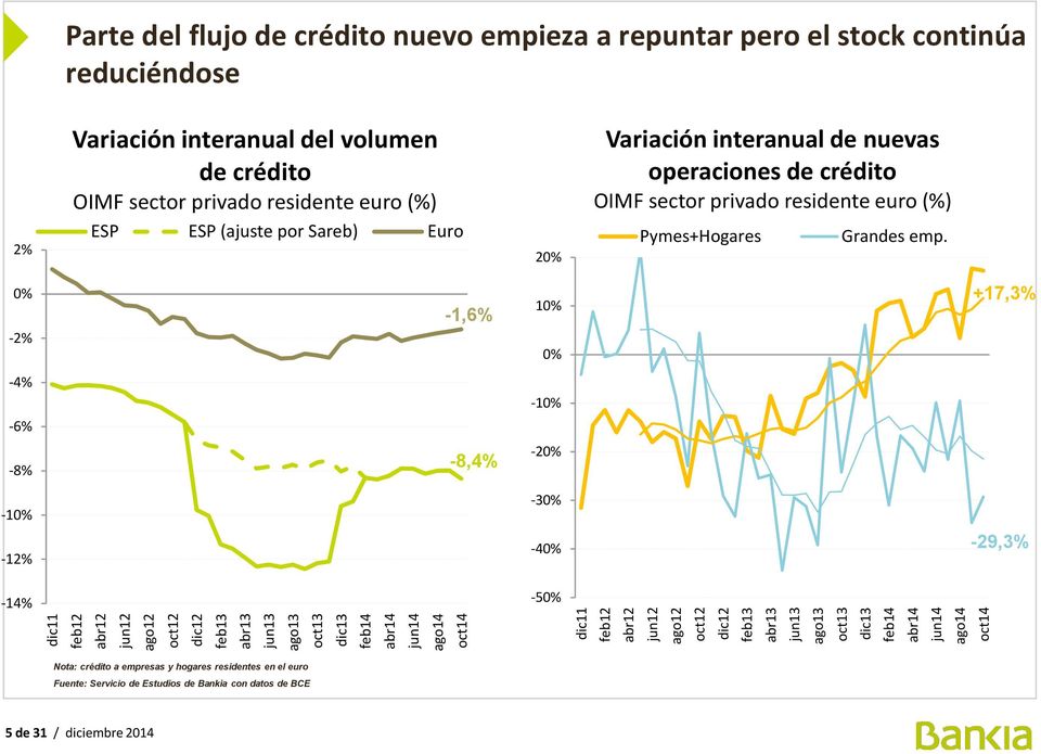(%) ESP ESP (ajuste por Sareb) Euro 20% Variación interanual de nuevas operaciones de crédito OIMF sector privado residente euro (%) Pymes+Hogares Grandes emp.